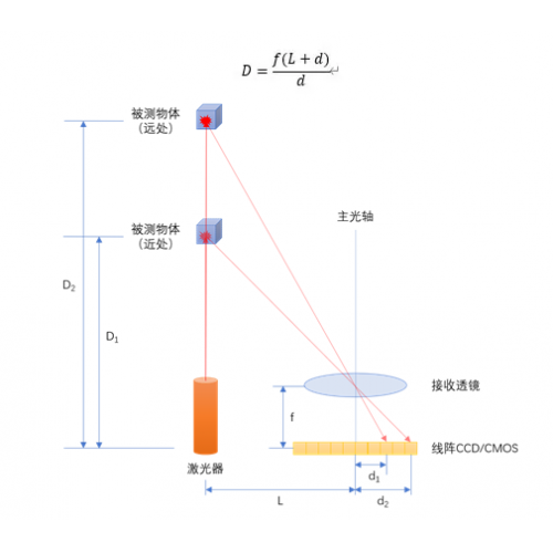 單線激光雷達(dá)原理揭秘：三角測距 VS ToF測距